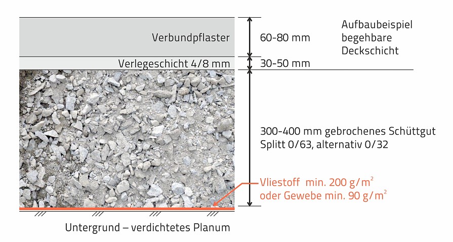 Geotextilien im Straßenbau - Pkw-Verkehrswege auf festem Untergrund