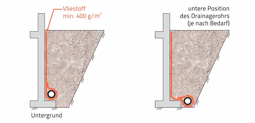 Abdichtungsschutz mit Geotextilie