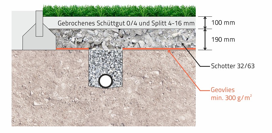 Beispiel für typischen Schichtenaufbau unter Kunstrasen